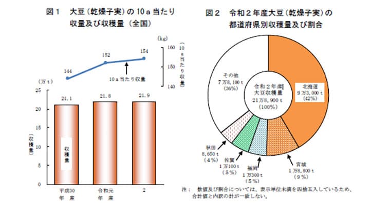 【統計】大豆の収穫量は前年産比１％増－農水省