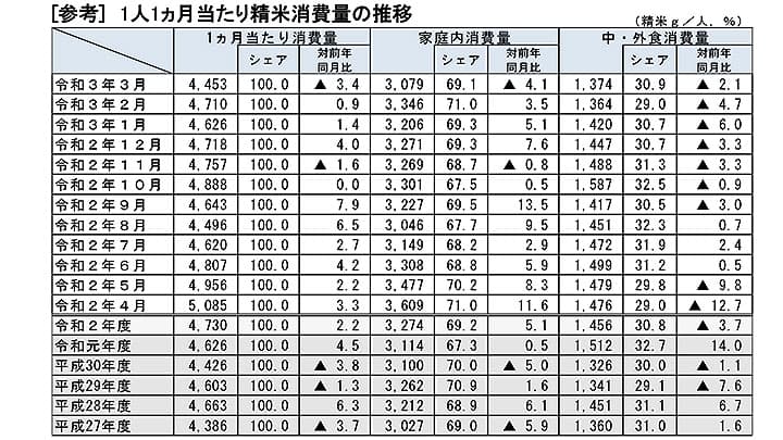 米の1か月当たり消費量　2年連続で前年比増－米穀機構調査