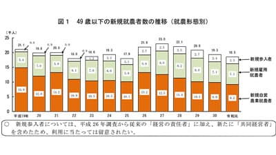 新規就農　49歳以下　前年比3.9％減－農水省
