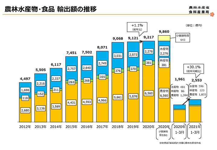 農林水産物輸出　3月は前年同月比40％増の1030億円