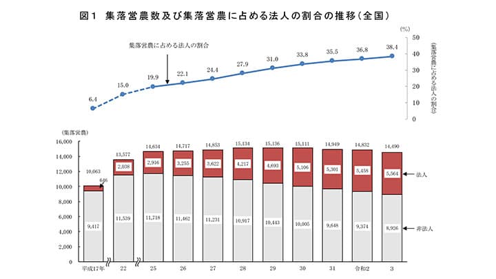集落営農の法人化　前年比1.6ポイント上昇　38.4％－農水省