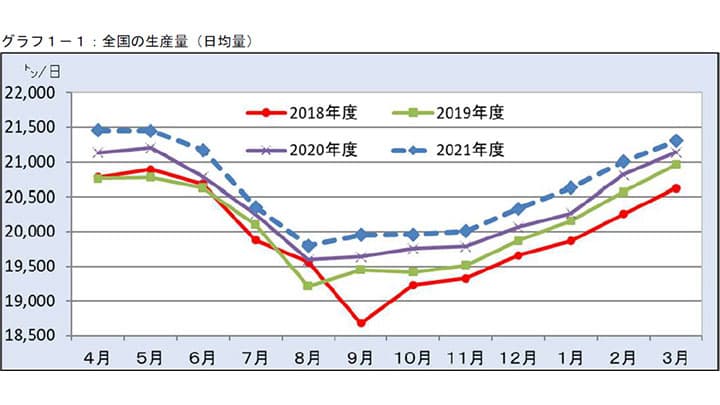 生乳、3年連続増産見通し　脱粉・バターの需要拡大課題