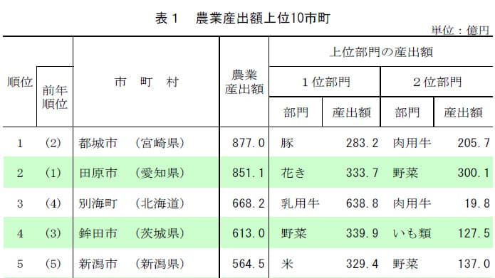 農業産出額　宮崎県都城市が１位－2019（令和元）年市町村別農業産出額