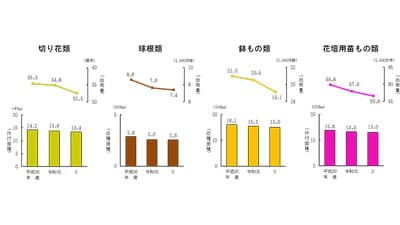 切り花出荷量　2億3000万本減－令和2年産