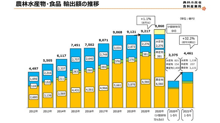 5月の農林水産物輸出　前年比31.6％増ー農水省発表