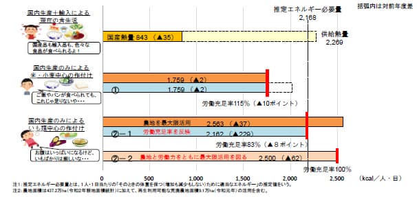 食料自給力　労働力減少で低下－令和2年度