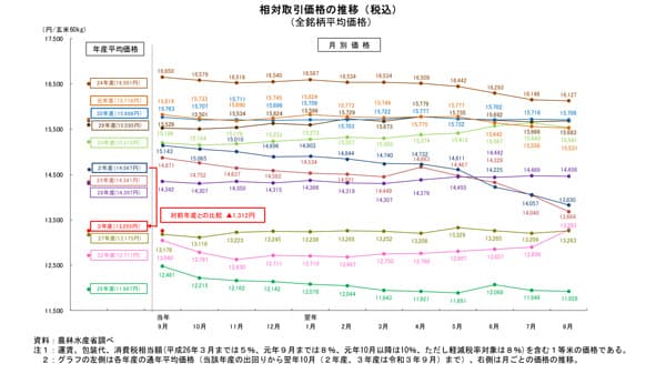 2021年産米　相対取引価格12％下落－9月