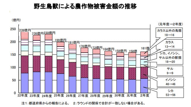 鳥獣被害　161億円　前年比3億円増－2020年度