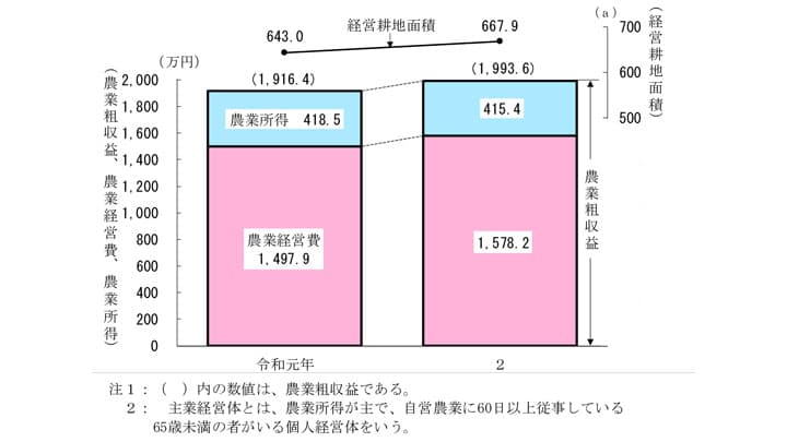 主業経営体　農業所得▲0.7％　令和2年