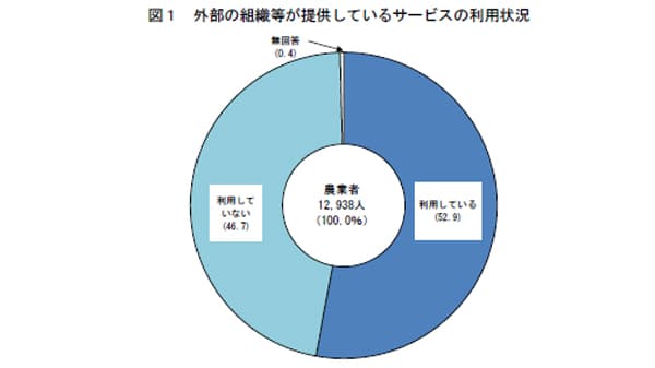 農業支援サービス利用　52.9％　農水省調査