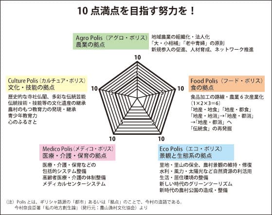 第4回　５ポリス構想実現のために