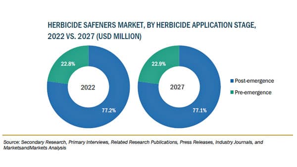除草剤用薬害軽減剤の市場規模　2027年に16億米ドル到達予測