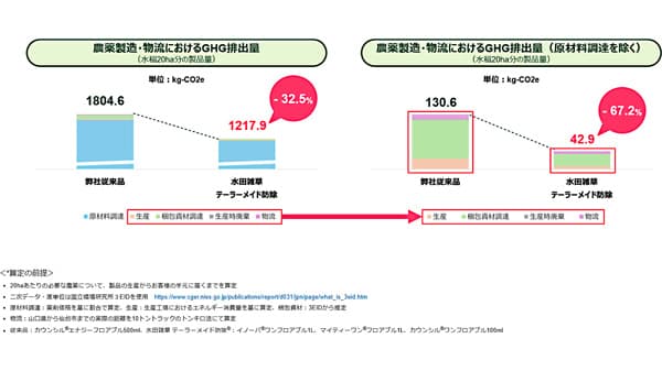 ボトル小型化でGHG排出量3割削減　ゼロボードとの協業でＣＦＰ算定　バイエルクロップサイエンス