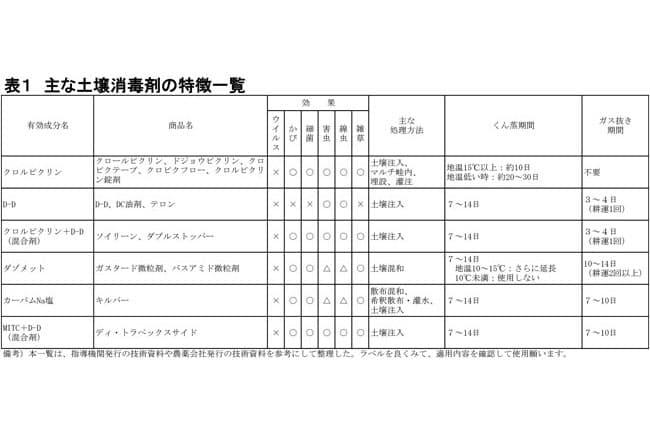 【現場で役立つ農薬の基礎知識2019】連作障害対策に土壌消毒を有効活用