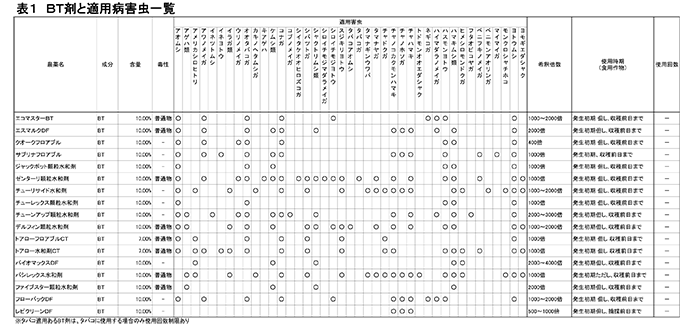 【防除学習帖】第13回　虫の防除方法（生物的防除Ｉ 微生物農薬）