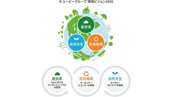 キユーピーグループ「環境ビジョン2050を策定」