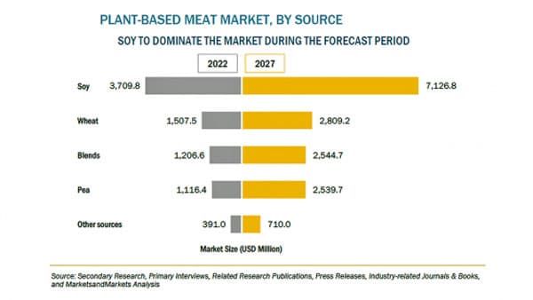 植物性代替肉の市場規模　2027年に157億米ドル到達予測