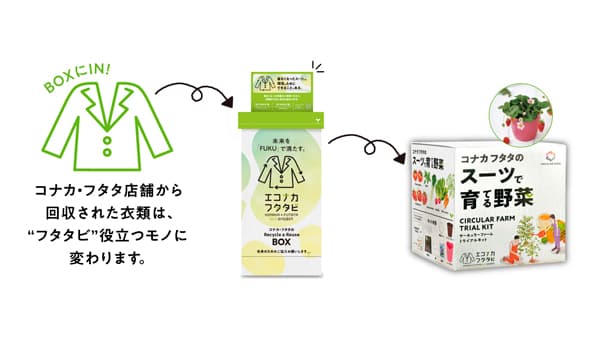 回収した服を土壌改良材へ「いちご栽培キット」プレゼントキャンペーン実施　コナカ