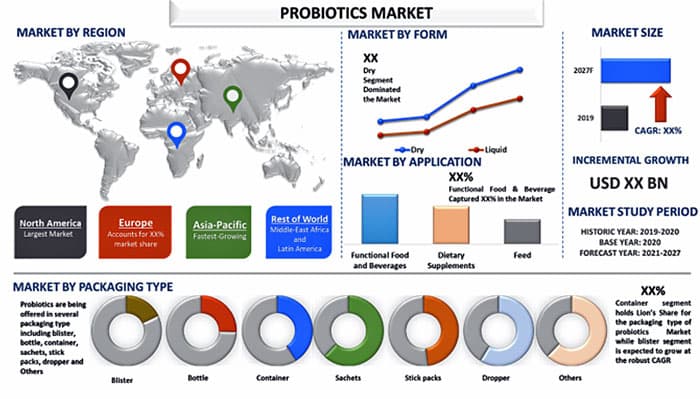 プロバイオティクス市場　2027年に912億米ドル規模到達見込み