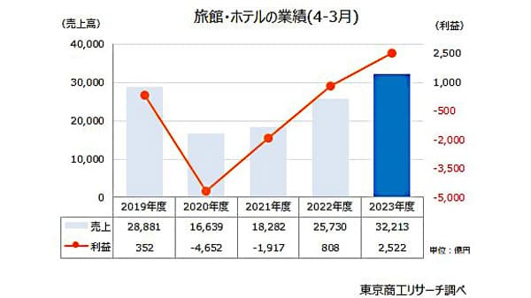 紅葉期のインバウンド、過去最高　旅館・ホテルの業績もV字回復　米需要押し上げ要因にも
