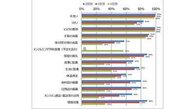 新型コロナ対策で「行っていること」「控えていること」減少傾向　日本生協連アンケート