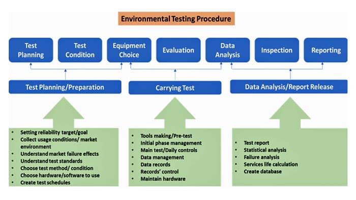 環境試験市場　2021年から2027年にかけて約7.2%のCAGRで成長見込み