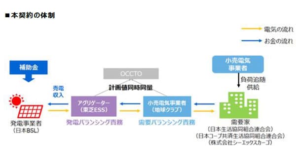 地球クラブ向け非FIT再エネ電力供給事業「需要家主導による太陽光発電導入促進補助金」に採択