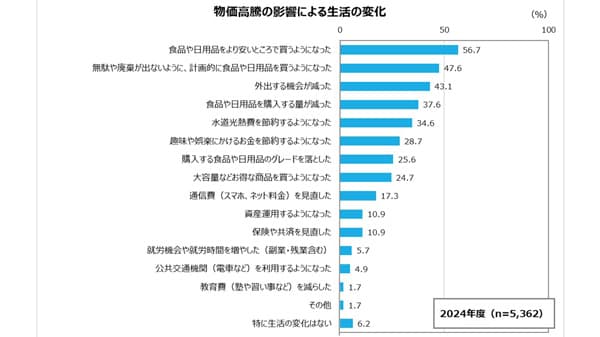 物価高騰によるくらしへの対応は？「全国生協組合員意識調査」日本生協連