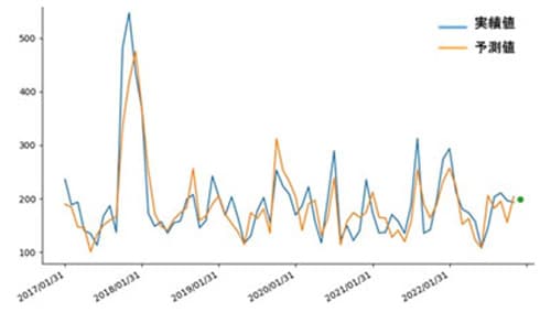地域別の青果市場価格と小売価格　予測技術を確立　「WAGRI」でサービス公開も予定