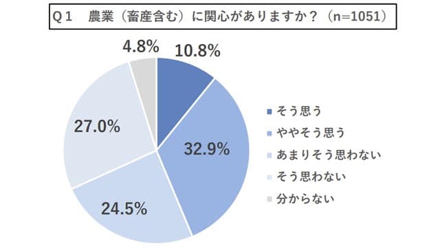 食料自給率「不安」76%　農業に関する意識調査　トラストバンク