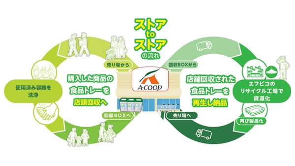 ＪＡわかやまAコープとエコストア協働宣言「水平リサイクル」協働を強化　エフピコ