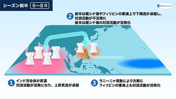 2024年「台風傾向」ラニーニャ現象が活発化、台風発生から短期間で接近も