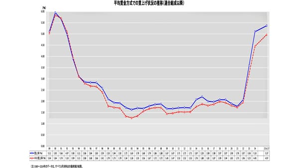 「5％の賃上げ」広がりどこまで　2025年春闘〝後半戦〟へ　農産物価格にも影響か