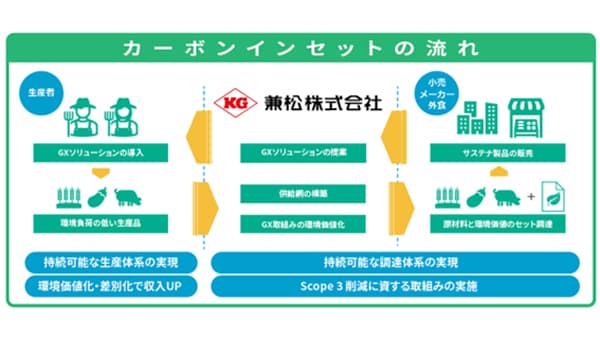兼松「農業・食品GX」強化へ　インセッティングコンソーシアムに参画