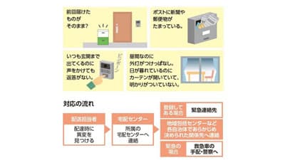 生協の「地域見守り協定」締結数　全市区町村数の75%超の1308市区町村に到達