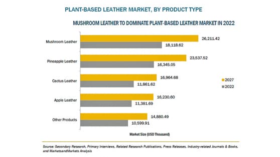 植物性レザーの市場規模　2027年には9700万米ドル到達予測