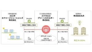オフサイトコーポレートPPAにより電力を提供　ＪＡ三井エナジーソリューションズなど3社