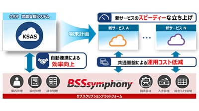 日立ソリューションズの契約課金管理クラウドサービス　クボタ「KSAS」に導入