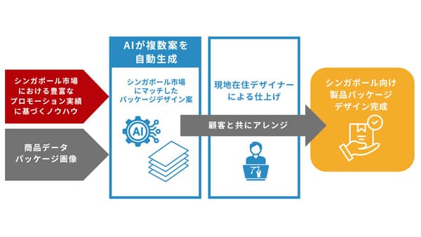 海外向け商品パッケージデザイン　生成AIで高速支援　WeAgri