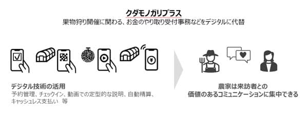家族農家の畑を簡単に果物狩り会場に「クダモノガリプラス」開始　ノウタス