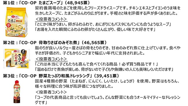 1位は「たまごスープ」　「コープ商品60周年総選挙2020」結果発表　日本生協連