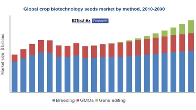 作物バイオテクノロジー市場、遺伝子組み換え、ゲノム編集...食糧不足の解決策へ時間と投資が必須