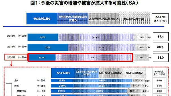 災害被害、８割以上が懸念しつつも半数以上が未対策　セコム防災意識調査
