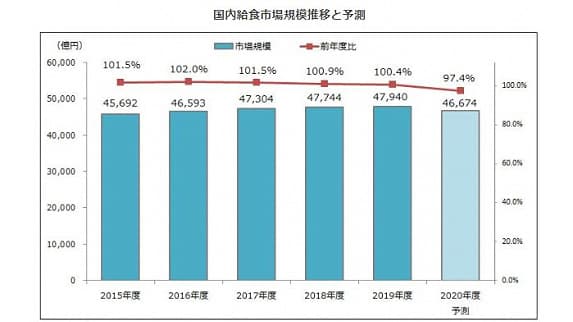 給食市場規模、前年度比97.4％のマイナス予測　矢野経済研究所