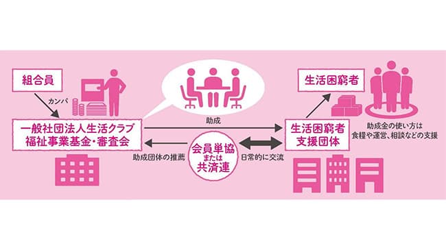 新型コロナによる生活に困窮者に支援の寄付開始　生活クラブ