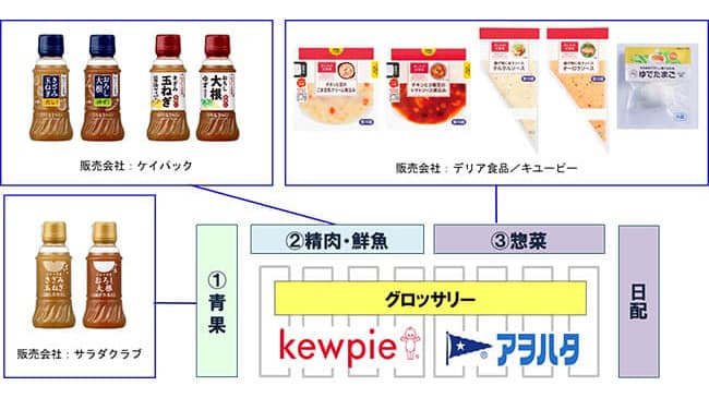 withコロナの食ニーズへ対応「フレッシュストック」事業を始動　キユーピー