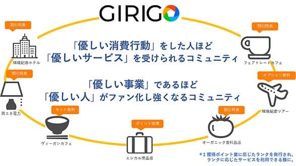環境省の支援受けSDGs貢献度を見える化サービス「GIRIGO」誕生