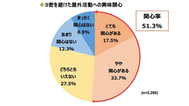 希望職種は農業が最多　新しい日常における森林活用調査