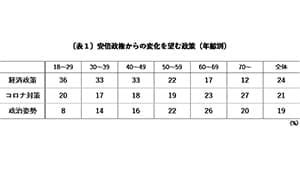 菅新内閣に望むのは「経済政策立て直し」「コロナ対策」　社会調査研究センター