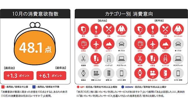 10月の消費意欲指数　過去5年で最高値　博報堂生活総研